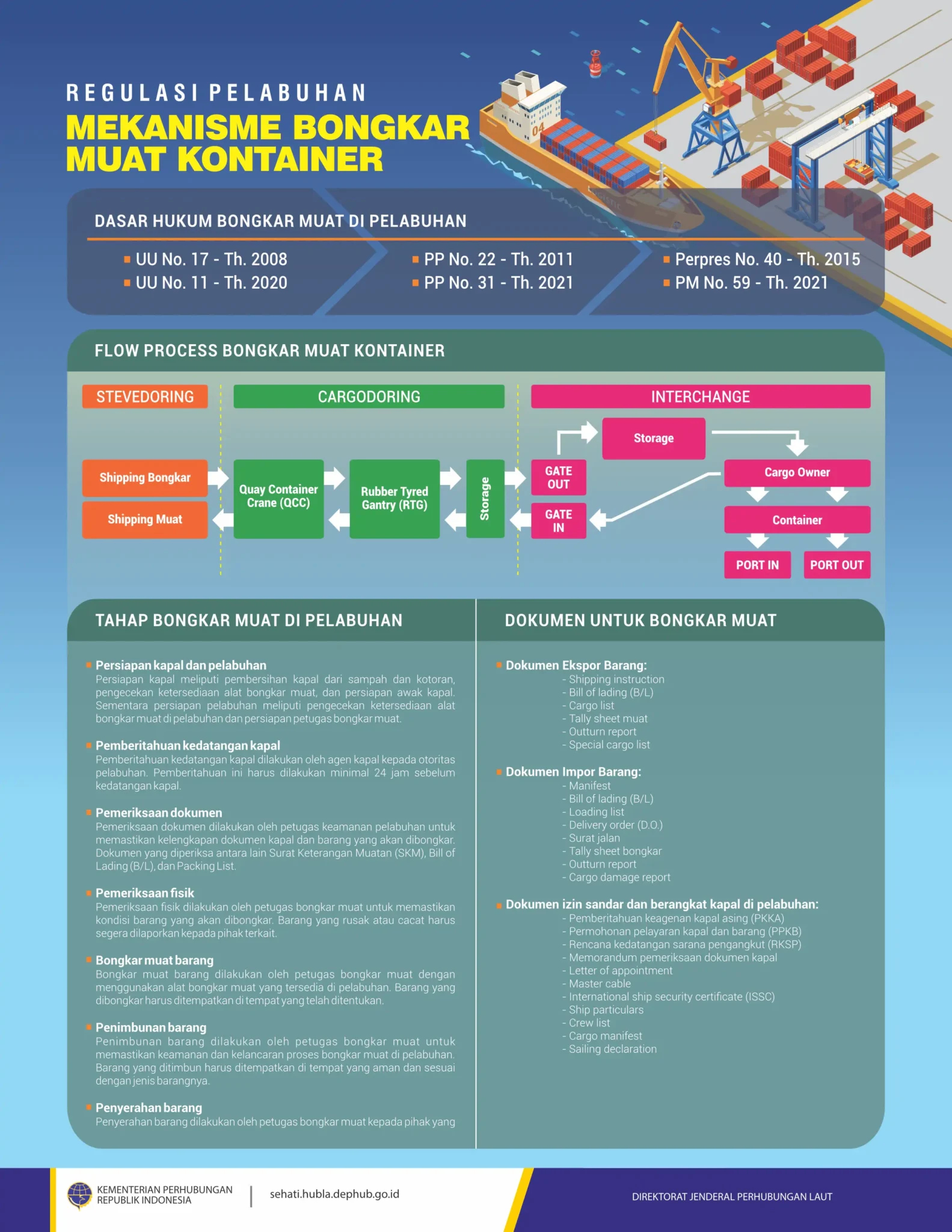 Infografis Regulasi Bonkar Muat