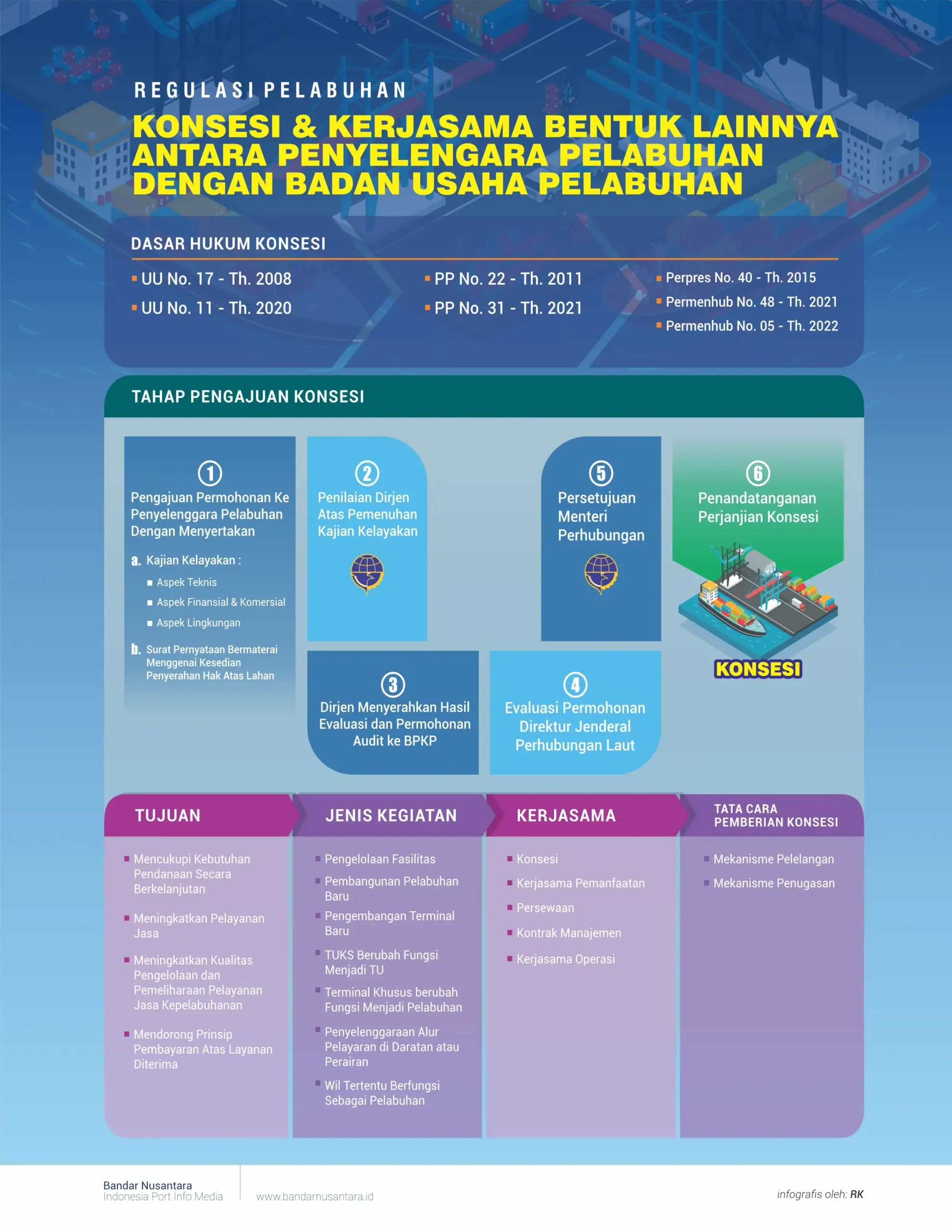 Infografis Regulasi (PM 48 dan PM 5)